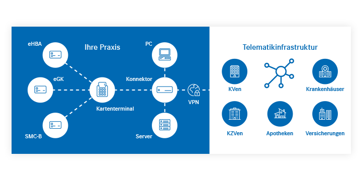 Telematikinfrastruktur