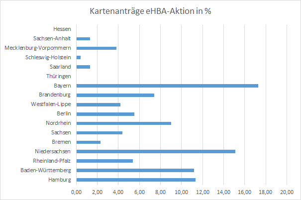 20161215_Regionale Verteilung eHBA-Aktion 2016