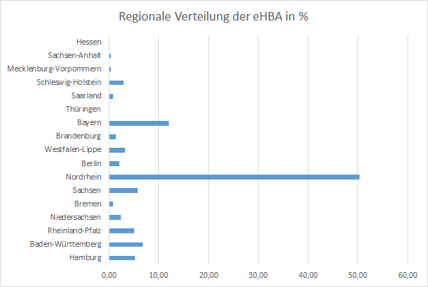 20161215_Regionale Verteilung eHBA_gesamt 2016 Regionale Verteilung der eHBA
