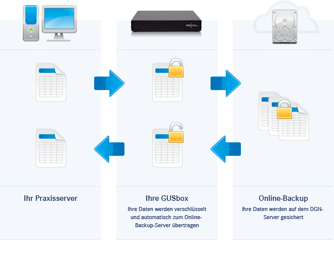 Online-Backup