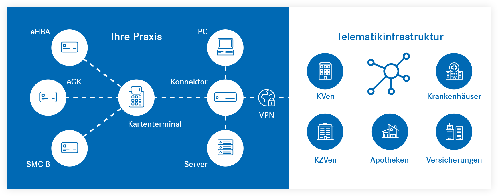 DGN Telematikinfrastruktur Illustration